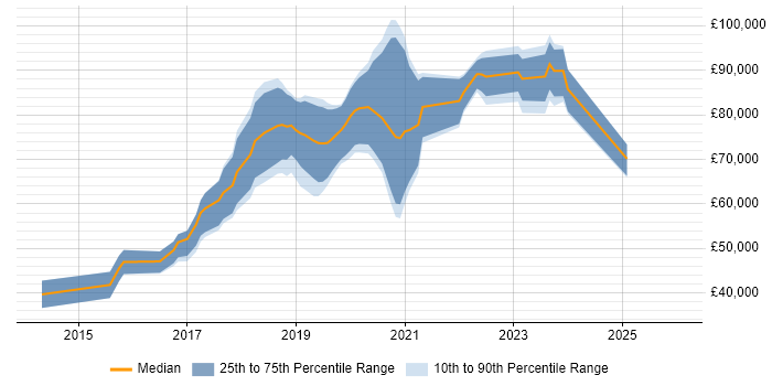 Salary distribution trend for jobs in the City of Westminster citing Docker