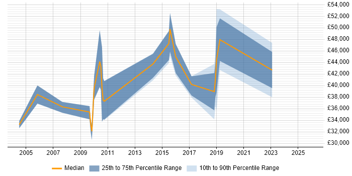 Salary distribution trend for jobs in the City of Westminster citing Documentation Skills