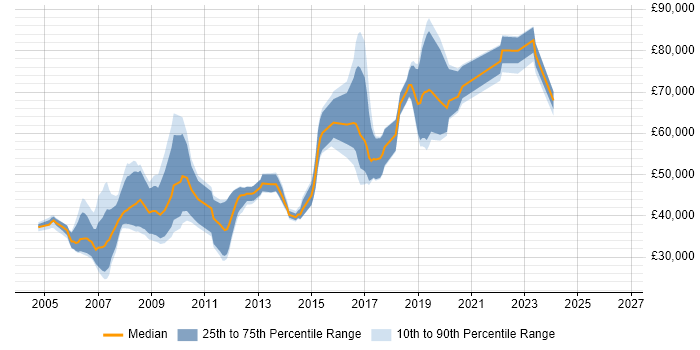 Salary distribution trend for .NET Developer job vacancies in the City of Westminster