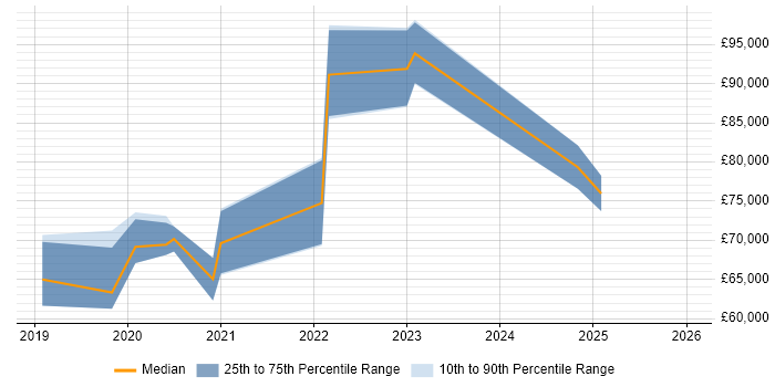 Salary distribution trend for jobs in the City of Westminster citing .NET Core