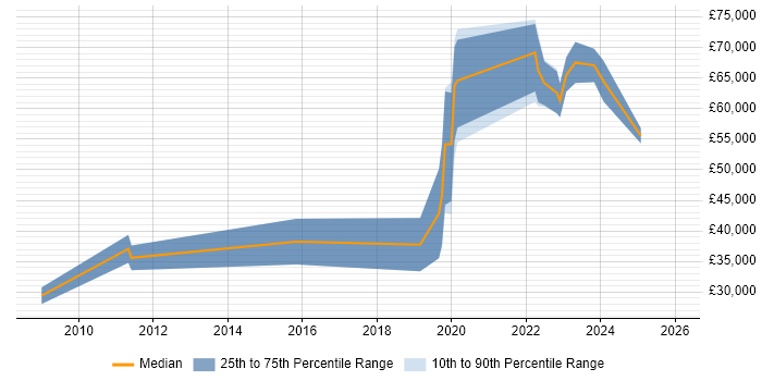 Salary distribution trend for jobs in the City of Westminster citing DV Cleared