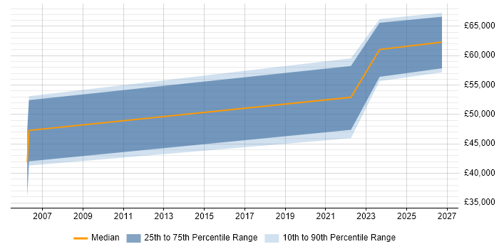 Salary distribution trend for jobs in the City of Westminster citing Dynamics NAV