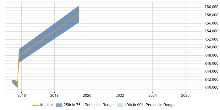 Salary distribution trend for E-Commerce Engineer job vacancies in the City of Westminster