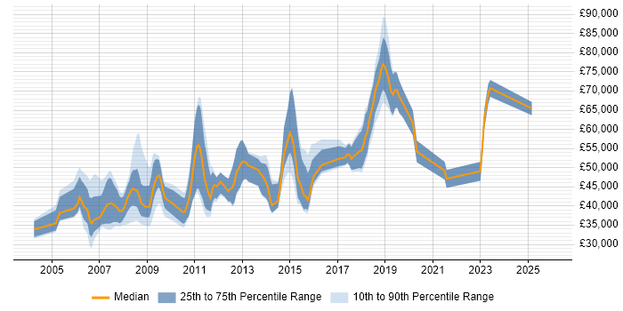Salary distribution trend for jobs in the City of Westminster citing E-Commerce