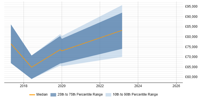 Salary distribution trend for jobs in the City of Westminster citing Elastic Stack