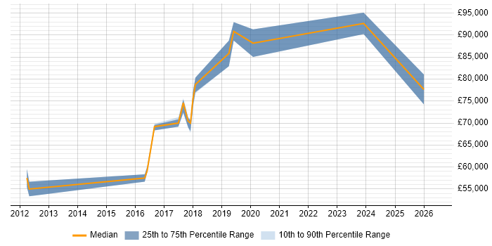 Salary distribution trend for jobs in the City of Westminster citing Enterprise Architecture