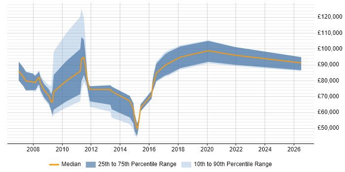 Salary distribution trend for jobs in the City of Westminster citing Equities