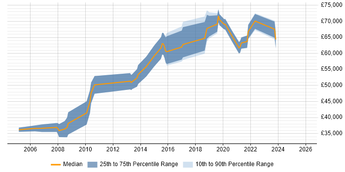 Salary distribution trend for jobs in the City of Westminster citing ETL