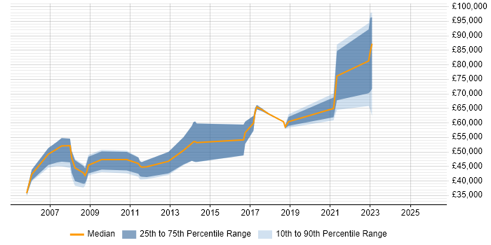 Salary distribution trend for jobs in the City of Westminster citing Financial Institution