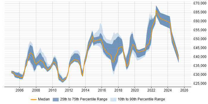 Salary distribution trend for jobs in the City of Westminster citing Firewall
