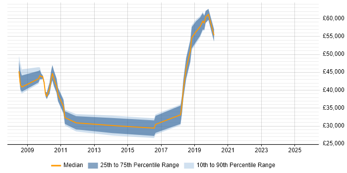 Salary distribution trend for jobs in the City of Westminster citing French Language
