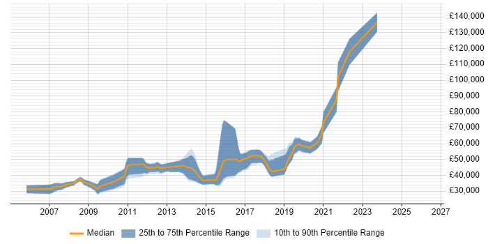 Salary distribution trend for jobs in the City of Westminster citing Front End Development