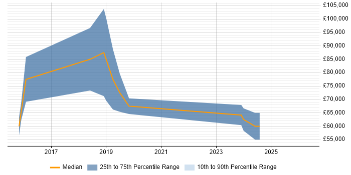 Salary distribution trend for Full-Stack Engineer job vacancies in the City of Westminster