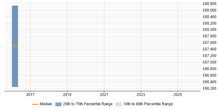 Salary distribution trend for jobs in the City of Westminster citing GCIH