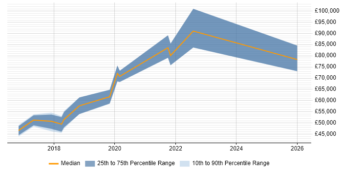 Salary distribution trend for jobs in the City of Westminster citing GDPR
