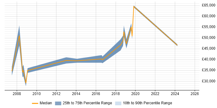 Salary distribution trend for jobs in the City of Westminster citing German Language