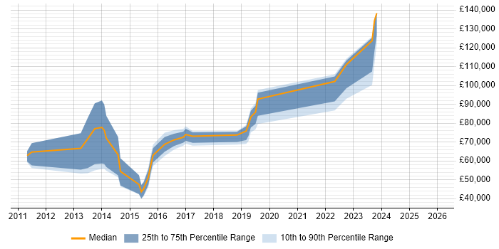 Salary distribution trend for jobs in the City of Westminster citing GitHub