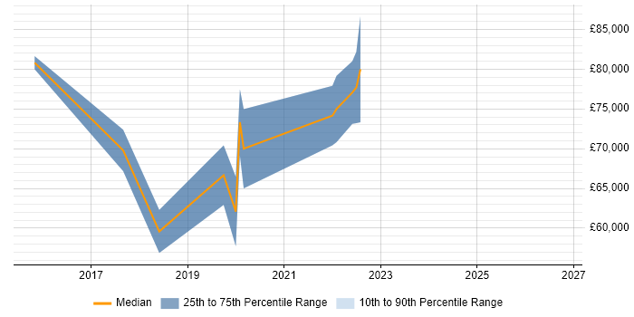 Salary distribution trend for jobs in the City of Westminster citing Go