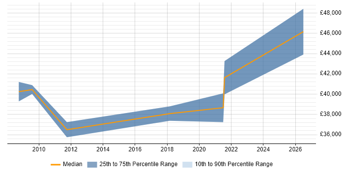 Salary distribution trend for jobs in the City of Westminster citing Google Ads