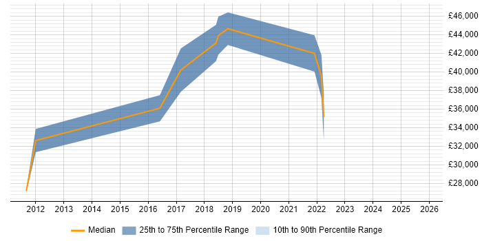 Salary distribution trend for jobs in the City of Westminster citing Google Workspace