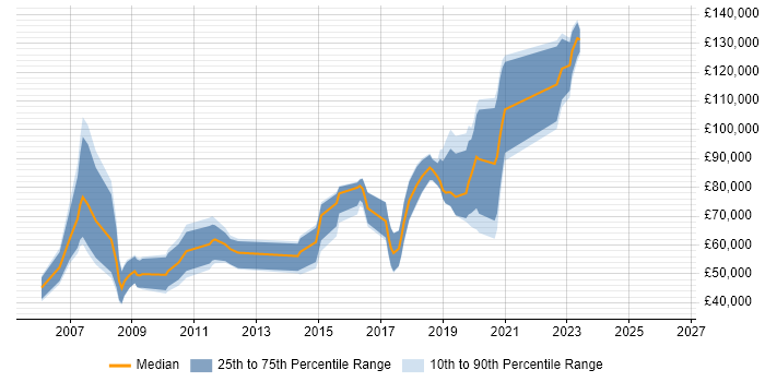 Salary distribution trend for jobs in the City of Westminster citing Greenfield Project