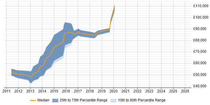 Salary distribution trend for jobs in the City of Westminster citing Hadoop