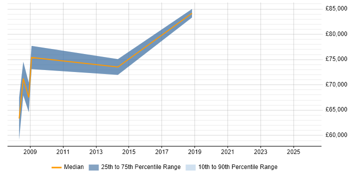 Salary distribution trend for Head of Digital job vacancies in the City of Westminster