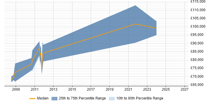 Salary distribution trend for jobs in the City of Westminster citing High-Frequency Trading