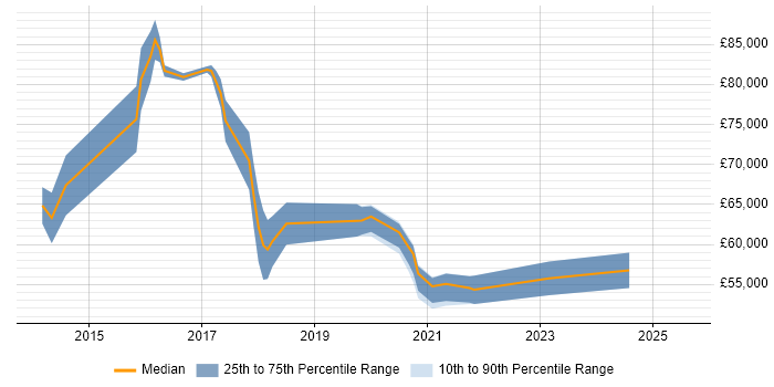 Salary distribution trend for jobs in the City of Westminster citing IaaS