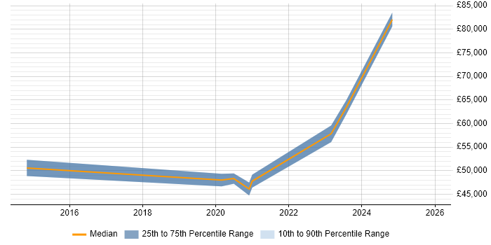 Salary distribution trend for jobs in the City of Westminster citing Identity Access Management