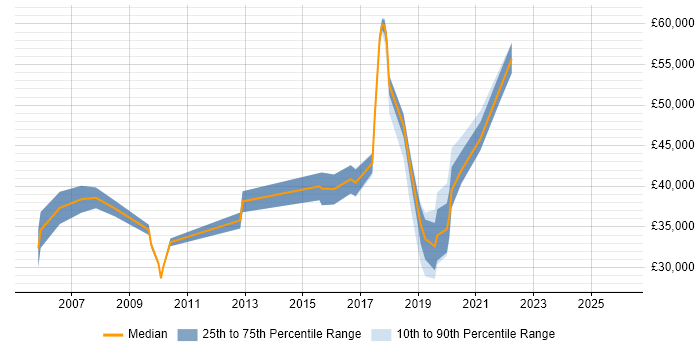 Salary distribution trend for jobs in the City of Westminster citing Incident Management