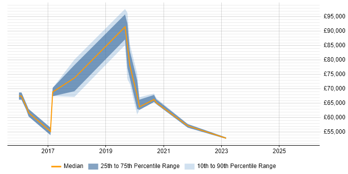 Salary distribution trend for jobs in the City of Westminster citing Incident Response