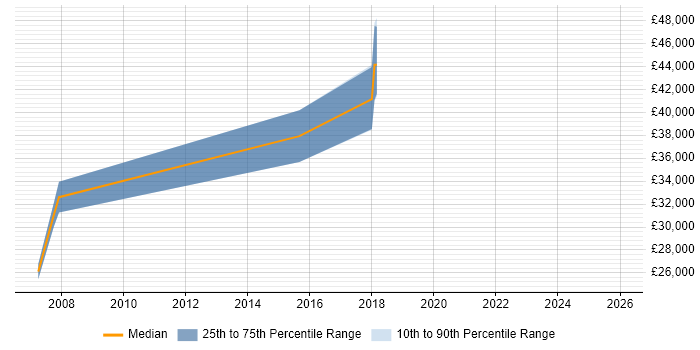 Salary distribution trend for jobs in the City of Westminster citing InDesign