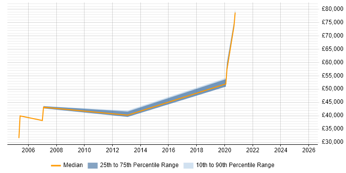 Salary distribution trend for Information Analyst job vacancies in the City of Westminster