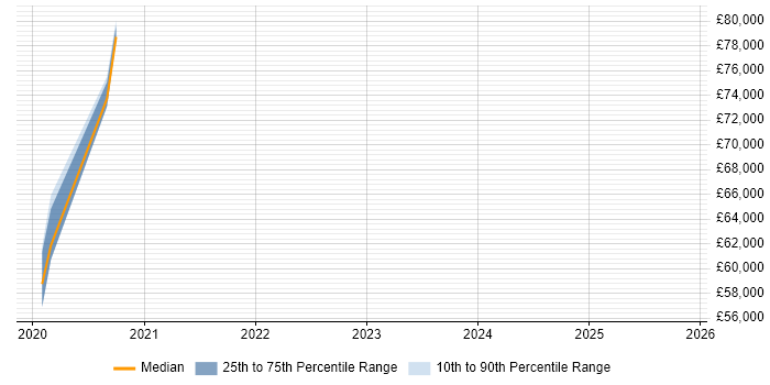 Salary distribution trend for Information Security Analyst job vacancies in the City of Westminster