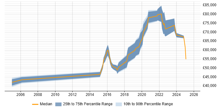Salary distribution trend for jobs in the City of Westminster citing Information Security