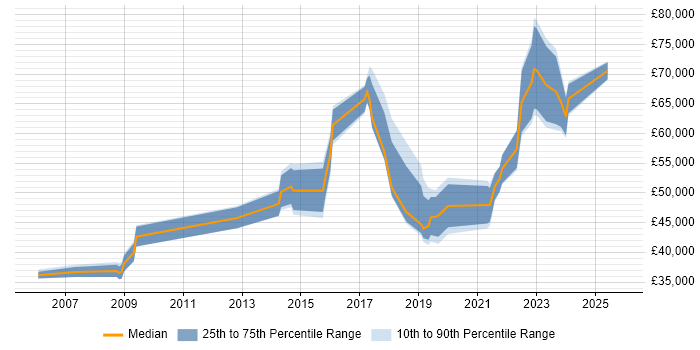 Salary distribution trend for Infrastructure Engineer job vacancies in the City of Westminster