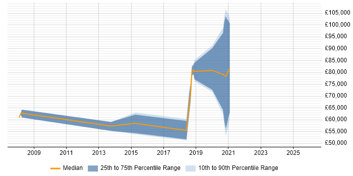 Salary distribution trend for jobs in the City of Westminster citing Infrastructure Management