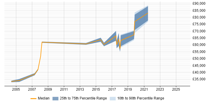 Salary distribution trend for Infrastructure Manager job vacancies in the City of Westminster