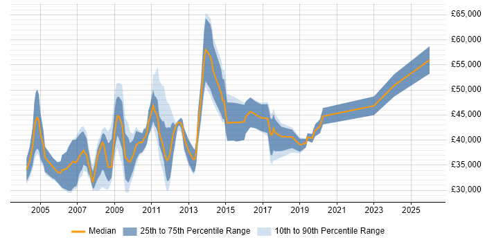 Salary distribution trend for jobs in the City of Westminster citing Internet