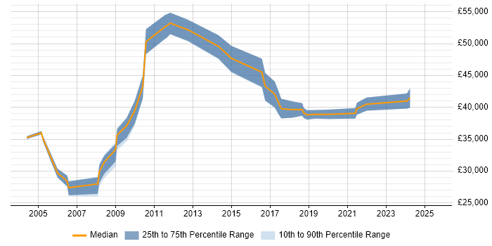 Salary distribution trend for jobs in the City of Westminster citing Intranet Salary distribution trend for jobs in the City of Westminster citing Intranet