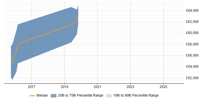 Salary distribution trend for jobs in the City of Westminster citing Intrusion Detection