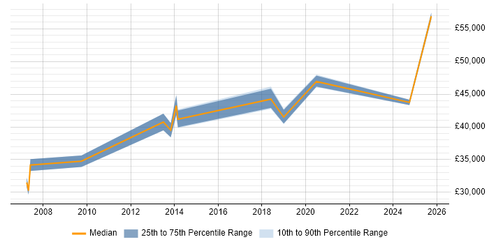 Salary distribution trend for jobs in the City of Westminster citing Inventory Management