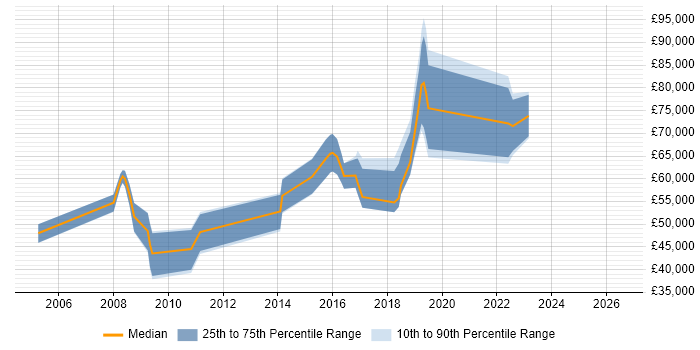 Salary distribution trend for jobs in the City of Westminster citing Investment Management