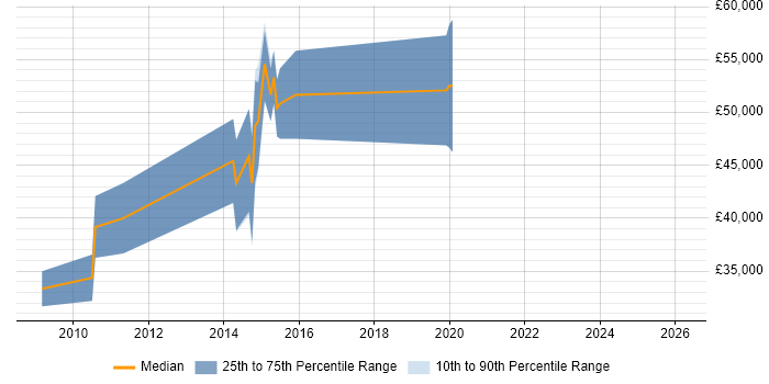 Salary distribution trend for jobs in the City of Westminster citing iOS Development