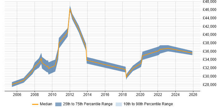Salary distribution trend for IT Administrator job vacancies in the City of Westminster