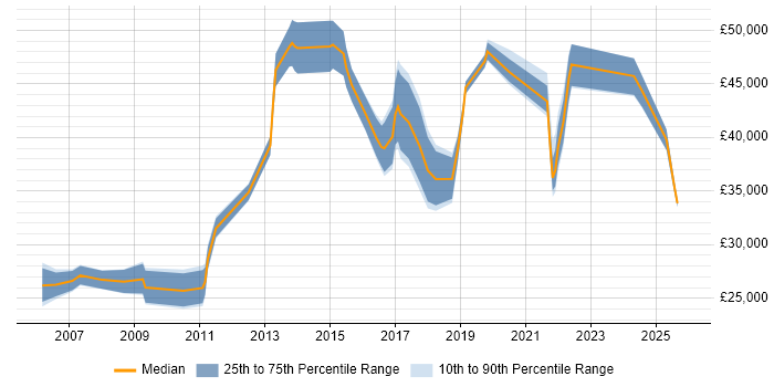 Salary distribution trend for IT Engineer job vacancies in the City of Westminster