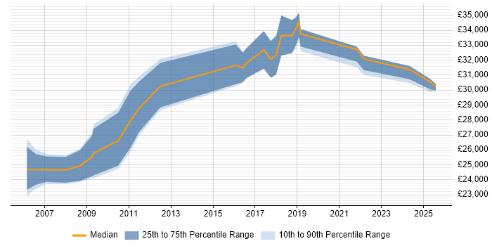 Salary distribution trend for IT Support Engineer job vacancies in the City of Westminster Salary distribution trend for IT Support Engineer job vacancies in the City of Westminster