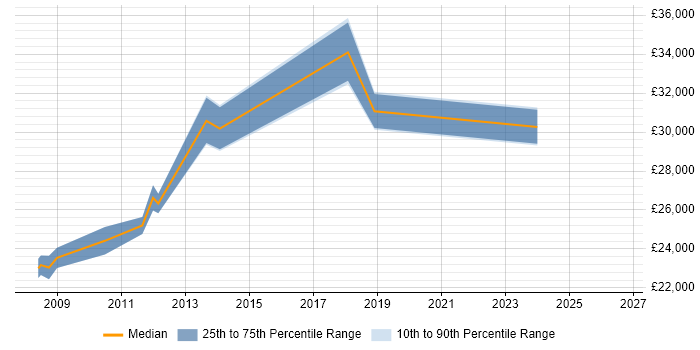 Salary distribution trend for IT Support Technician job vacancies in the City of Westminster