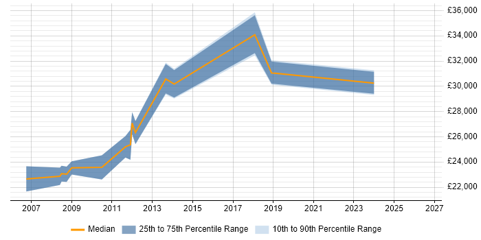 Salary distribution trend for IT Technician job vacancies in the City of Westminster